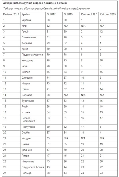 Украина возглавила рейтинг коррупционных стран
