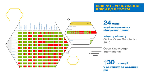 Украина взлетела в рейтинге открытости государственных данных Украина взлетела в рейтинге открытости государственных данных