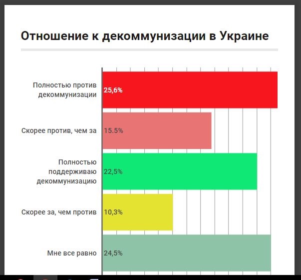 Опрос: Более 40% украинцев против декоммунизации