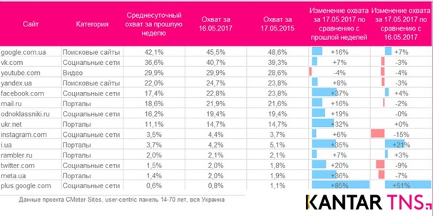Блокировка сайтов: посещаемость Facebook резко выросла Блокировка сайтов: посещаемость Facebook резко выросла