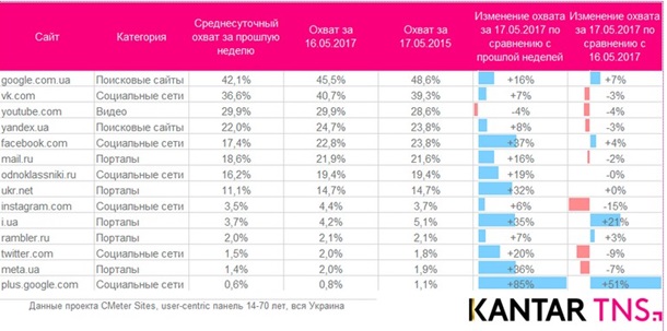 Блокировка сайтов: посещаемость Facebook резко выросла