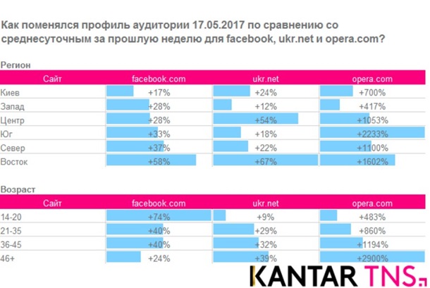 Блокировка сайтов: посещаемость Facebook резко выросла