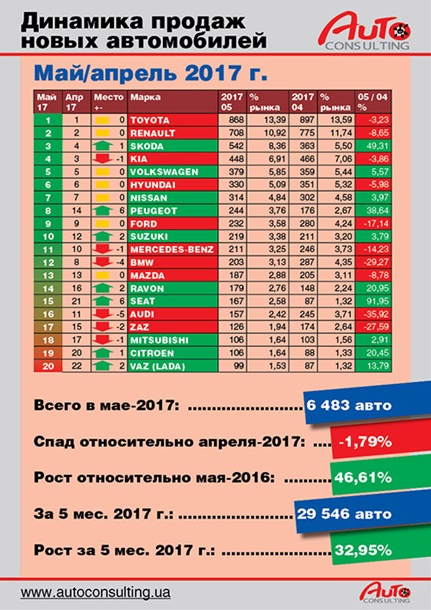 В Украине вырос на треть рынок новых автомобилей В Украине вырос на треть рынок новых автомобилей