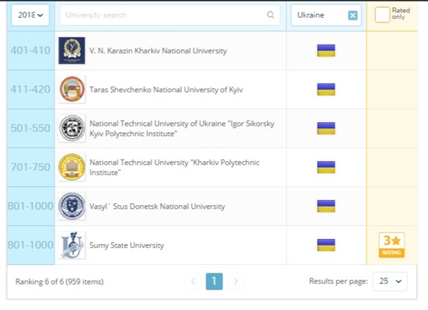 Украинские вузы вошли в рейтинг лучших в мире