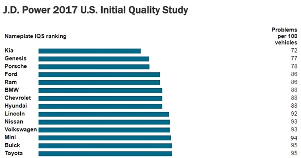 Експерти назвали найнадійніші автомобілі 2017 року 2
