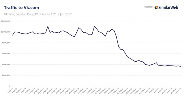 Украинская аудитория Вконтакте снизилась на 60% Украинская аудитория Вконтакте снизилась на 60%