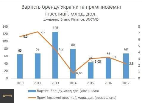 Бренд \"Украина\" стоит $68 млрд