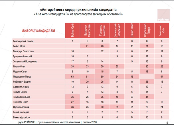 Опубликован новый рейтинг кандидатов в президенты - Тимошенко вновь лидирует