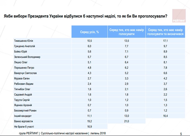 Опубликован новый рейтинг кандидатов в президенты - Тимошенко вновь лидирует