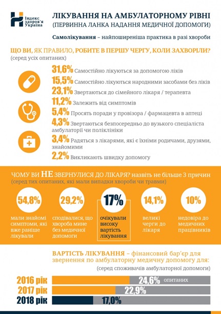 Большинство украинцев лечатся в долг - опрос 2