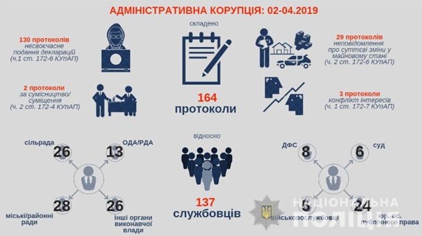 С начала года за коррупцию задержаны 137 служащих