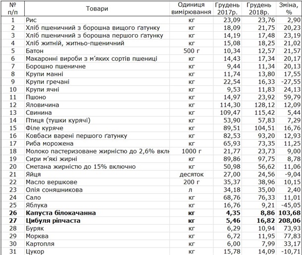 Таблица цен продуктов питания в россии