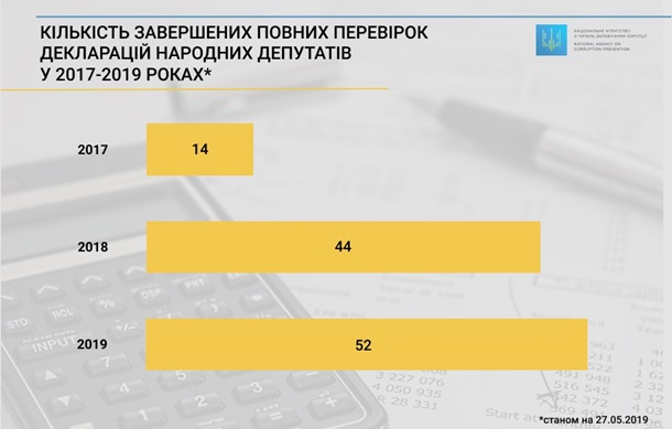 Нардепы скрыли от декларирования 8,5 млрд гривен, – НАПК