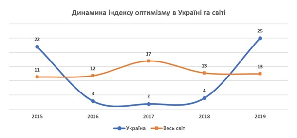 Украинцы показали рекордный уровень оптимизма