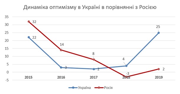 Украинцы показали рекордный уровень оптимизма