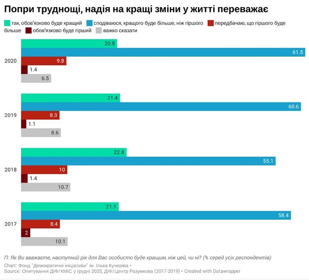 В 2020 году большинство украинцев чувствовали себя счастливыми