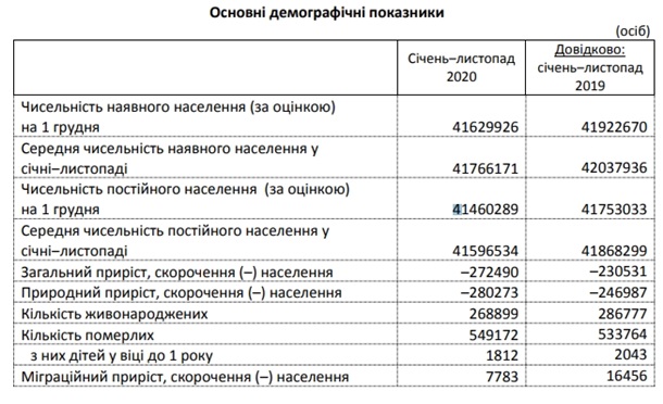 В Украине смертность в 2020 году была выше, чем в 2019