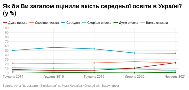 Почти половина украинцев считают качество образования в стране низким