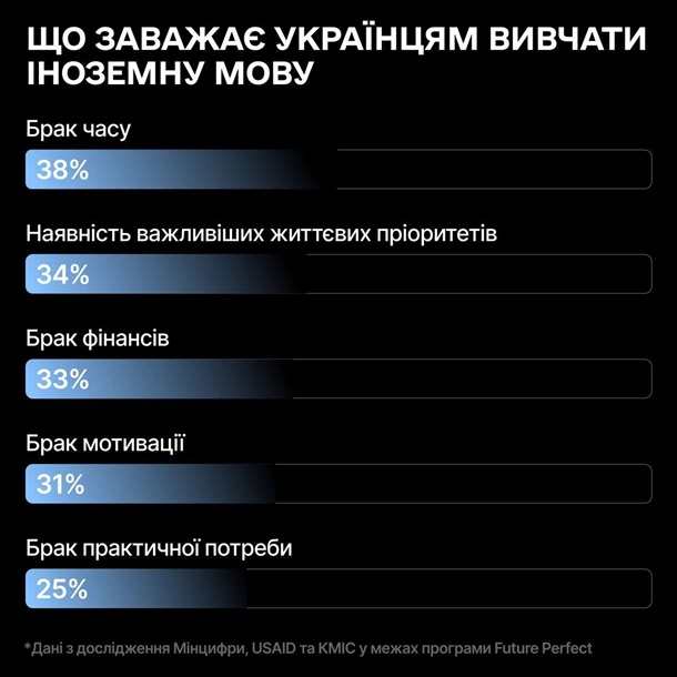 Хоча б одну іноземну мову знають 68% українців, - опитування