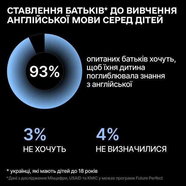 Хоча б одну іноземну мову знають 68% українців, - опитування