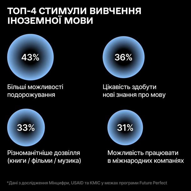 Хотя бы один иностранный язык знают 68% украинцев, - опрос