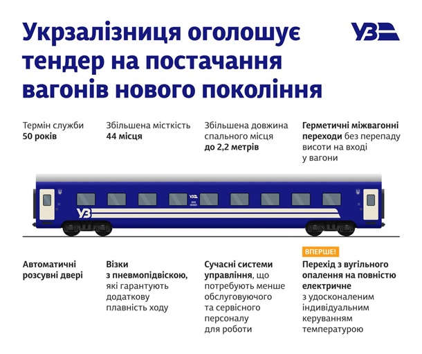 Укрзалізниця объявила тендер на закупку 10 новых вагонов