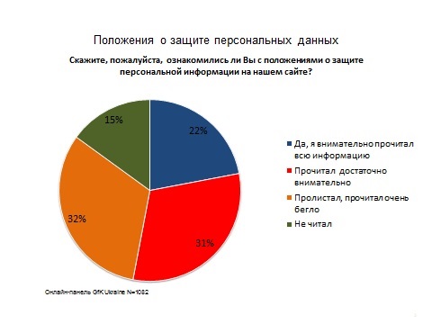 Українські користувачі цікавляться політикою приватності сайтів