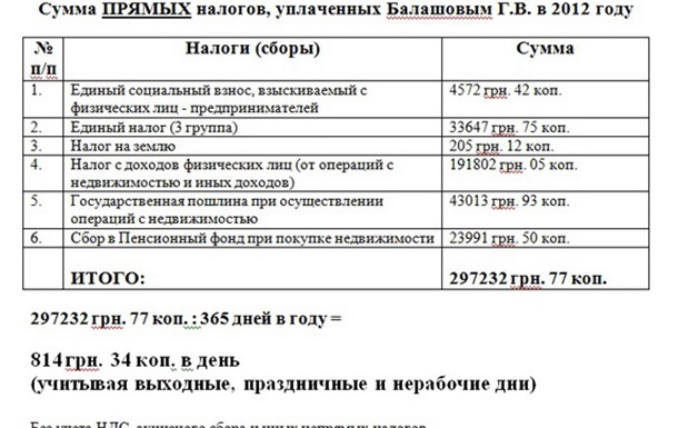 Налоговая декларация Балашова за 2012
