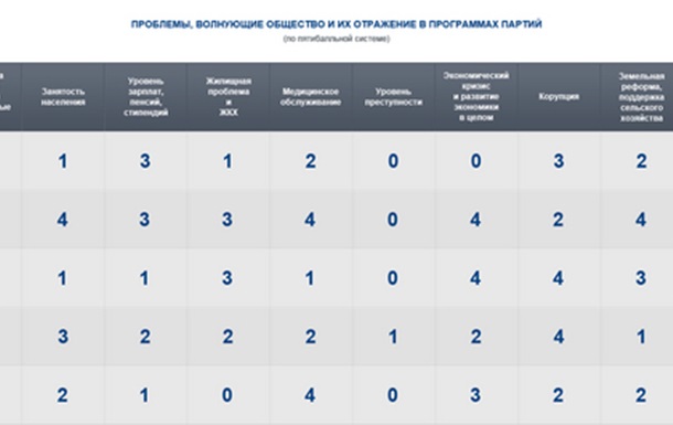 Программы партий как квинтэссенция воли народа? Итоги