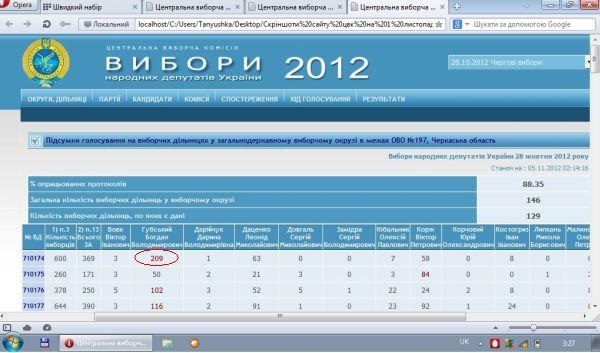 Губський сфальсифікував дані на сервері ЦВК?