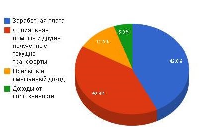 О доходах украинцев