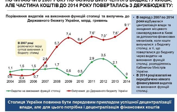 Київ: децентралізація та мінус 60% надходжень від ПДФО