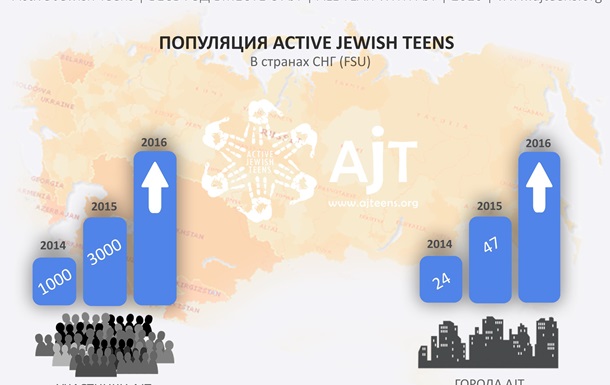 План работ и новые проекты Active Jewish Teens 
