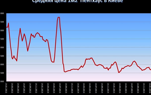 Что происходит с ценами на недвижимость в Киеве 