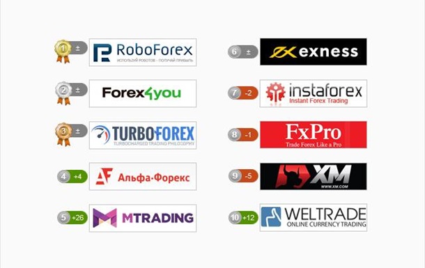 Компания RoboForex — бессменный лидер Форекс-рынка