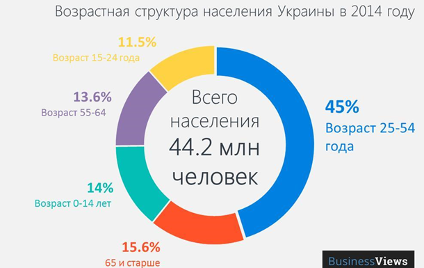 Полная статистика аспектов жизни в Украине