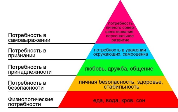 Пирамида потребностей для Украины