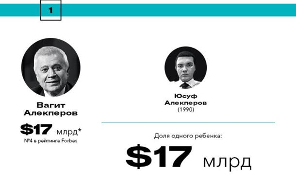 Forbes склав рейтинг спадкоємців російських мільярдерів