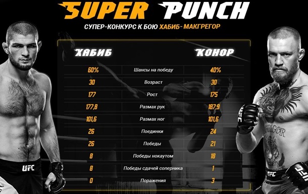 Super Punch — супер-конкурс к бою Макгрегор - Хабиб