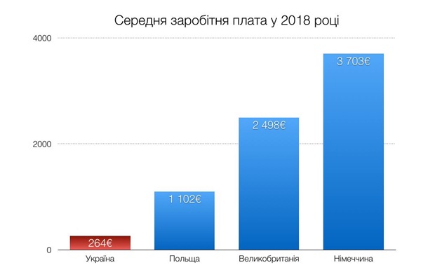 Чому українці найбідніші в Європі?