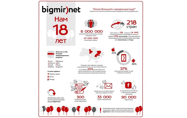 Крупнейшему информационно-развлекательному порталу Украины bigmir)net  исполняется 18 лет