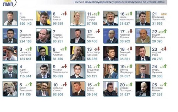 Самые популярные украинские политики 2018 года – хит-парад СМИ