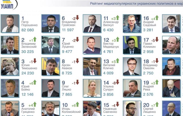 Медиа-рейтинг украинских политиков: Порошенко последний раз №1?