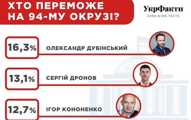 Соціологія: визначилася трійка лідерів серед кандидатів у Верховну Раду за мажоритарними списками у 94-му окрузі