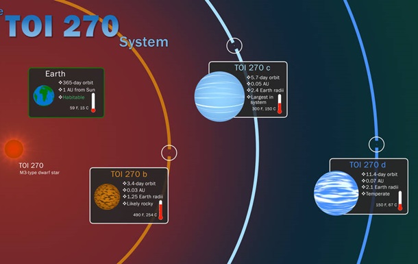 Астрономи виявили три нових екзопланети