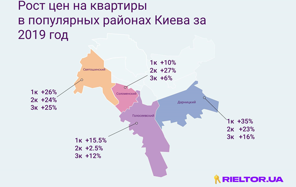 Что происходит на рынке вторичной недвижимости в популярных районах Киева? Данные 2018–2019 года