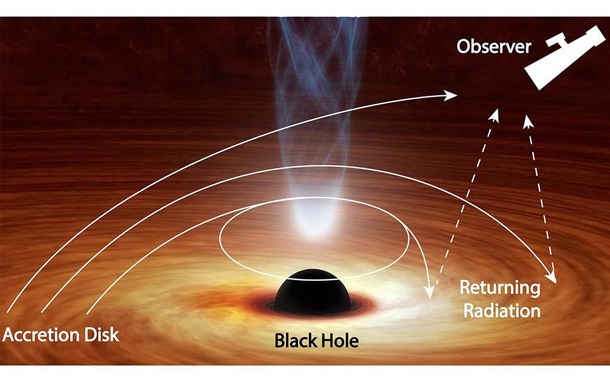 Впервые зафиксирован  побег  света из черной дыры