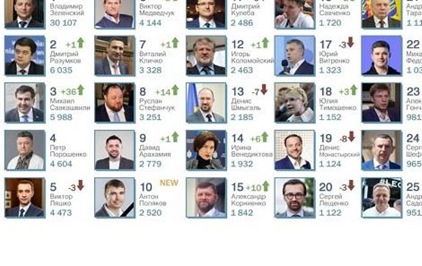 Медиавойны и медиа-волны осени: кто из украинских политиков лидирует в рейтингах