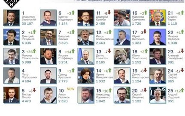 «А ты кто такой?» Кто самые популярные украинские политики в СМИ