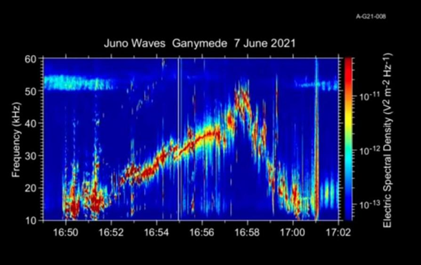 У NASA записали звуки супутника Юпітера Ганімеда
